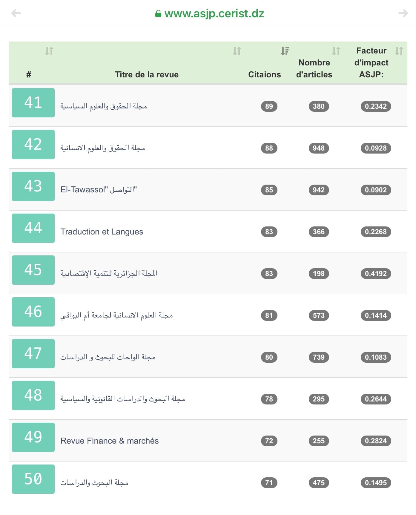 مجلة الواحات للبحوث والدراسات تحتل المرتبة 47